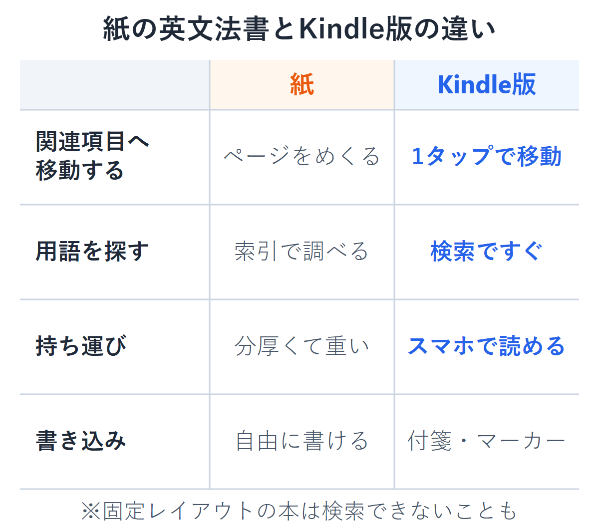 紙の英文法書とKindle版の違いの表。関連項目への移動はリンクで1タップ、用語は検索ですぐ探せ、スマホで読める。固定レイアウトの本は検索できないこともある