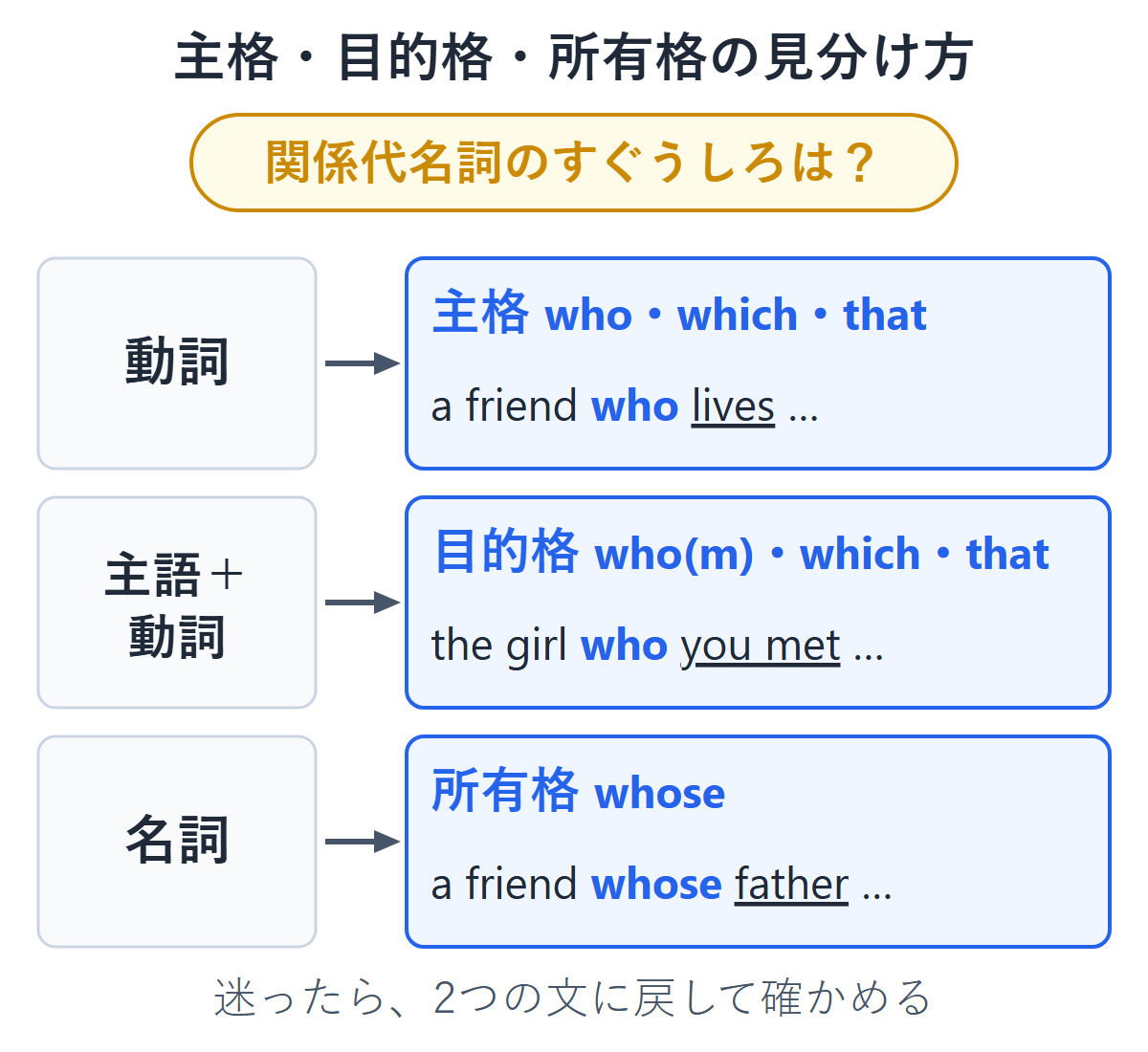 関係代名詞のすぐうしろが動詞なら主格、主語と動詞なら目的格、名詞なら所有格 whose であることを示した見分け方の図