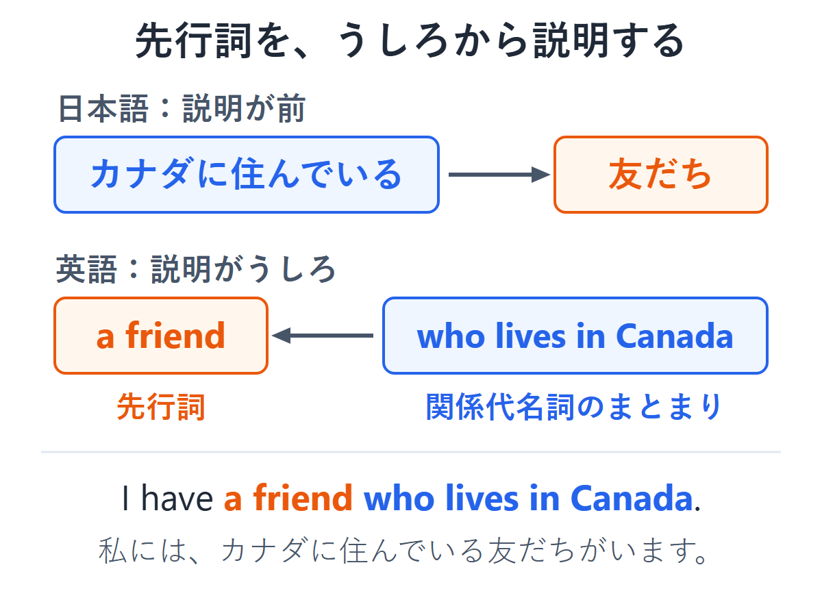 日本語では「カナダに住んでいる」が「友だち」の前に来て、英語では who lives in Canada が先行詞 a friend のうしろに来ることを示した図
