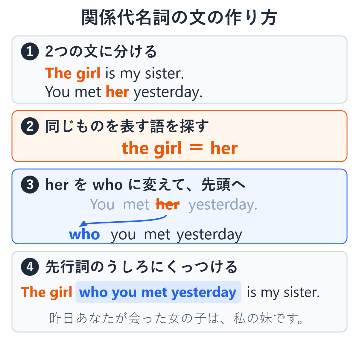 関係代名詞の文の作り方の4ステップの図。The girl is my sister. と You met her yesterday. に分け、the girl と her が同じものだと確かめ、her を who に変えて先頭に動かし、who you met yesterday を the girl のうしろにくっつける